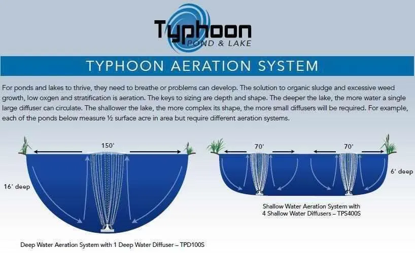 Atlantic Water Gardens Typhoon Deep Water Aeration Systems